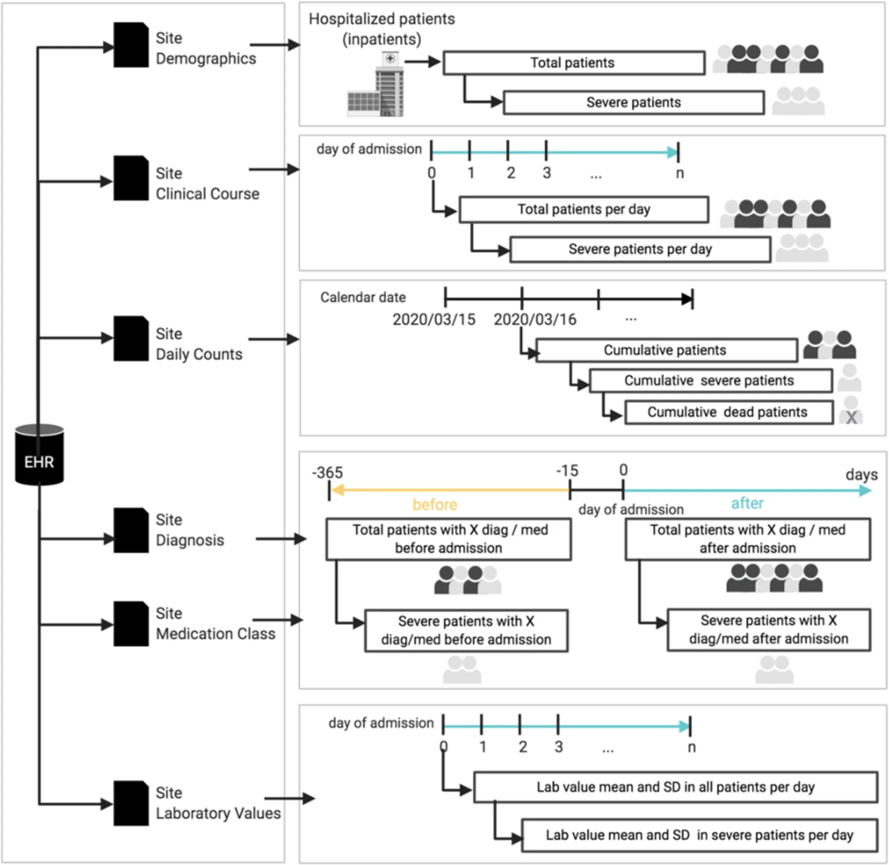 This diagram shows how different types of EHS data are processed in the study.