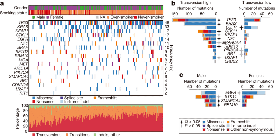 A figure with three panels showing heatmaps and two stacked bar charts.