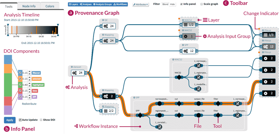 A provenance graph that visually represents the workflow and analysis process for a data-driven project. It shows various nodes, such as datasets, analyses, and workflow instances, connected by edges that depict the relationships and data flow between them.