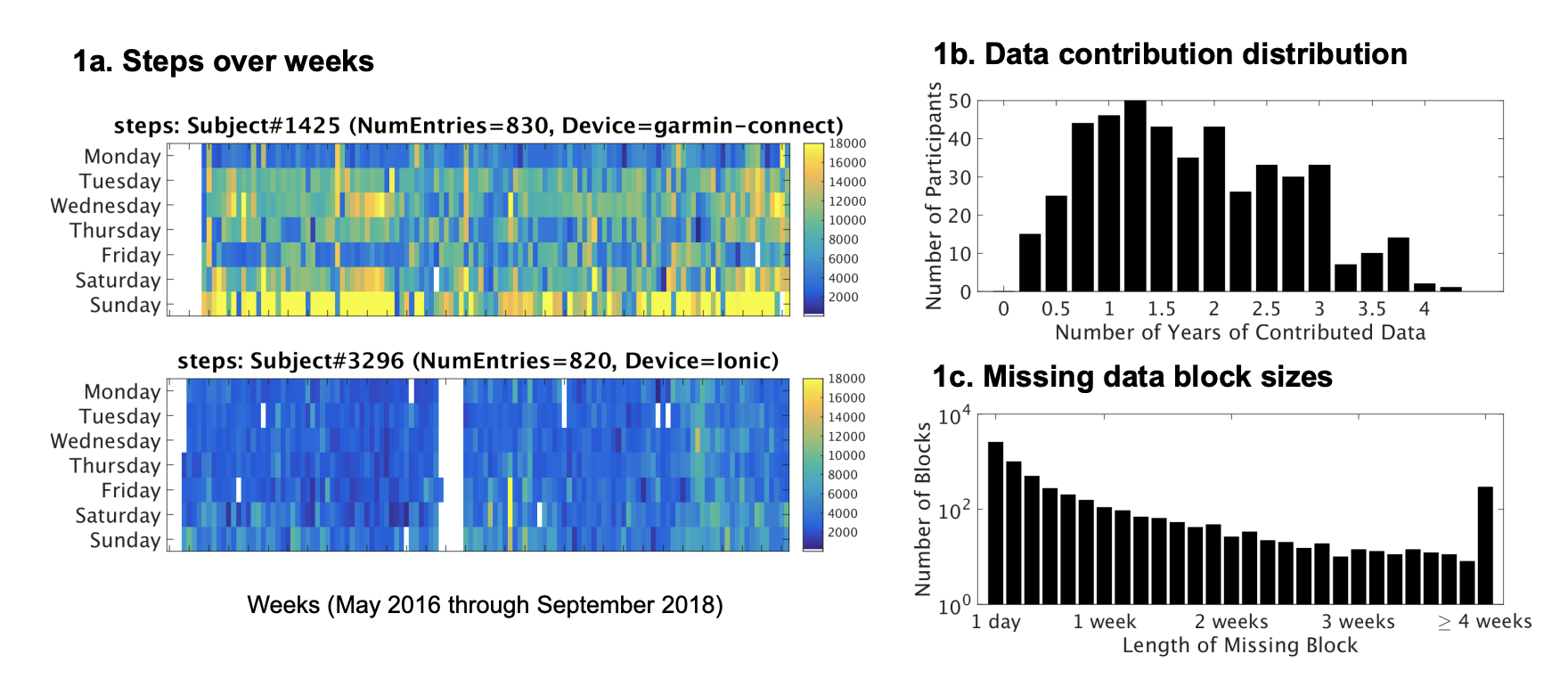 heat map visualization of step patterns and histogram distributions of data contributions for personal devices