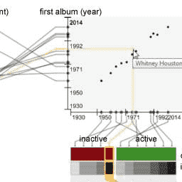 A screenshot of an application that connects data from a scatterplot of musical artists’ first releases to supporting visualizations of their active years.