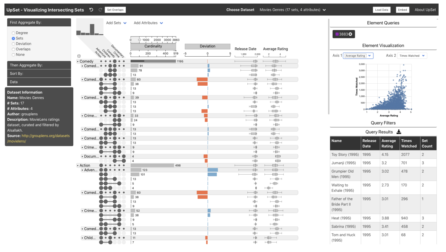 An overview of the refactored Upset2 user interface showing several facets of selected data.
