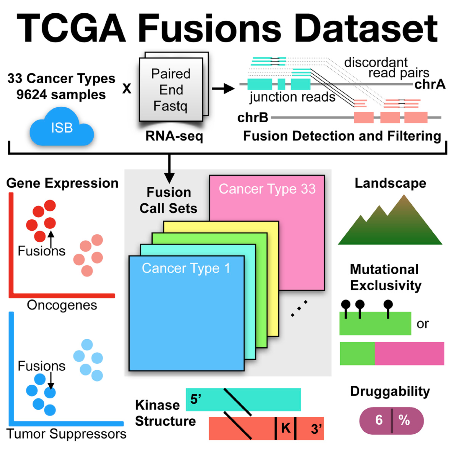 graphical abstract depicting multitude of data types related to cancer research