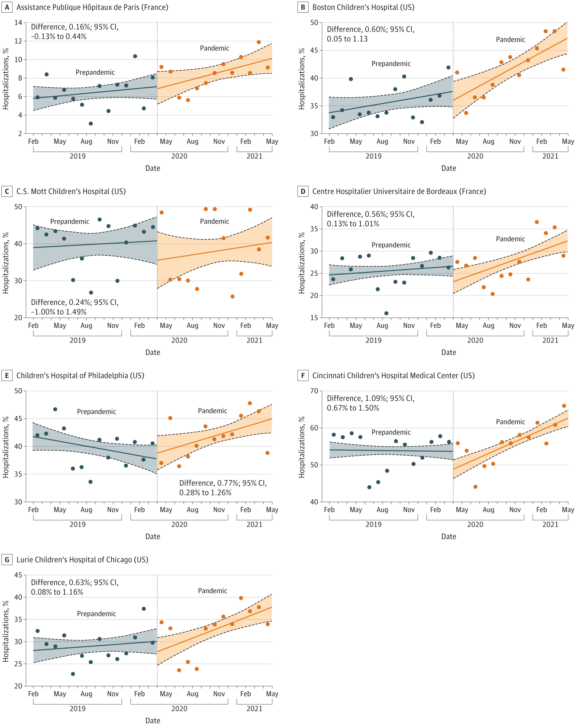A series of graphs displaying an increase in mental health diagnoses among adolescent patients in multiple hospitals.