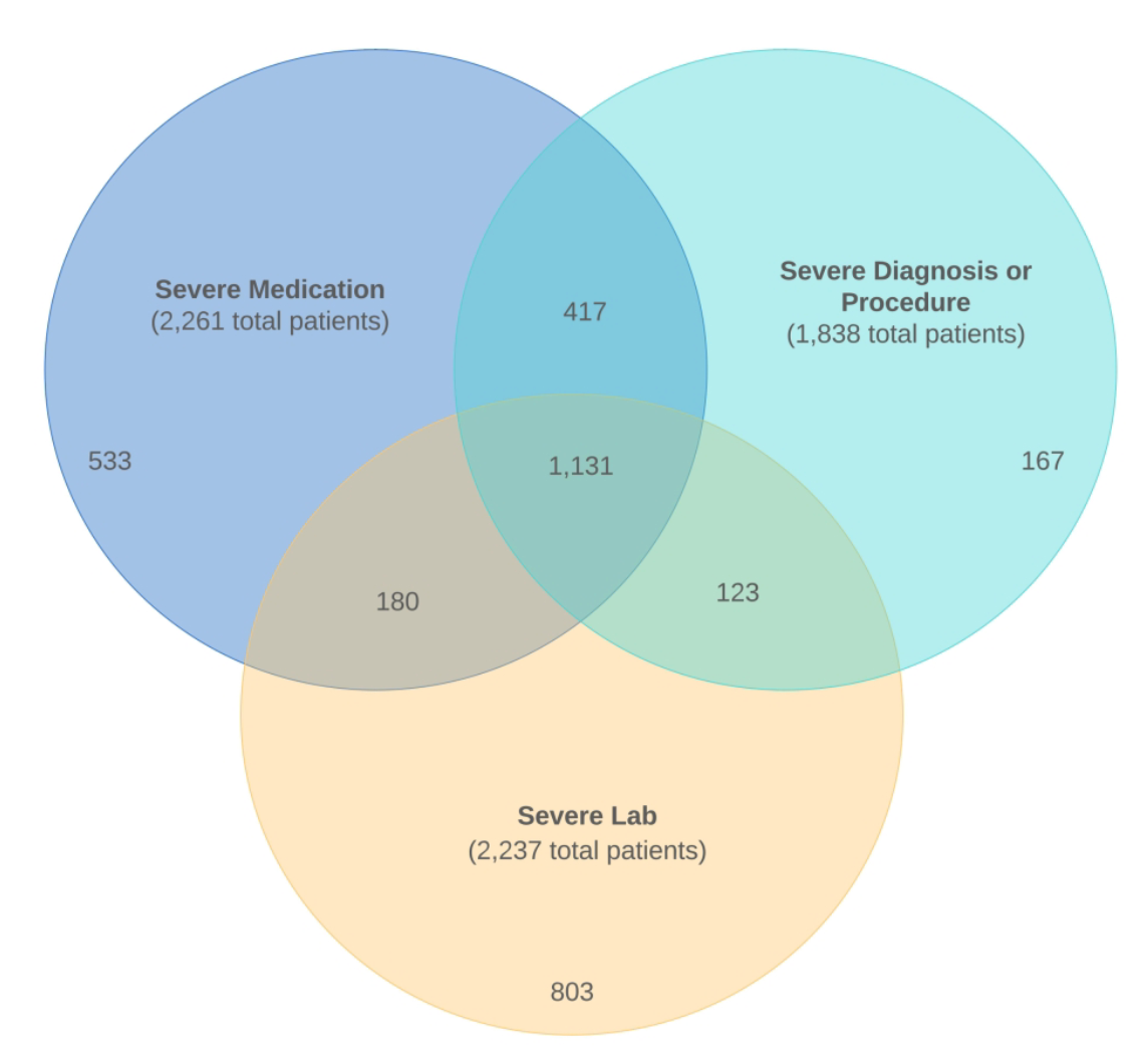 Venn Diagram showing overlap of code classes among patients with the 4CE Severe Phenotype
