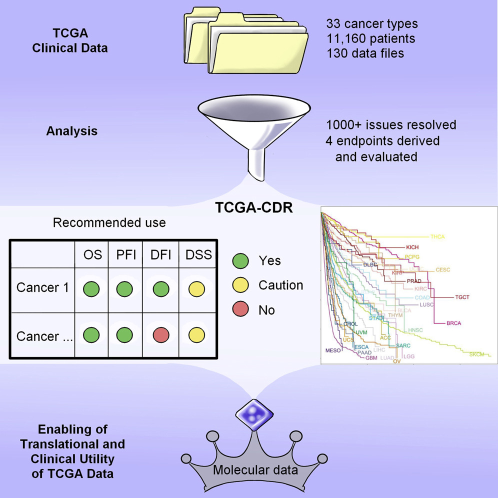 Graphical abstract. TCGA Clinical Data Resource pipeline, showing data integration, issue resolution, survival endpoint derivation, and recommended clinical utility for cancer research.