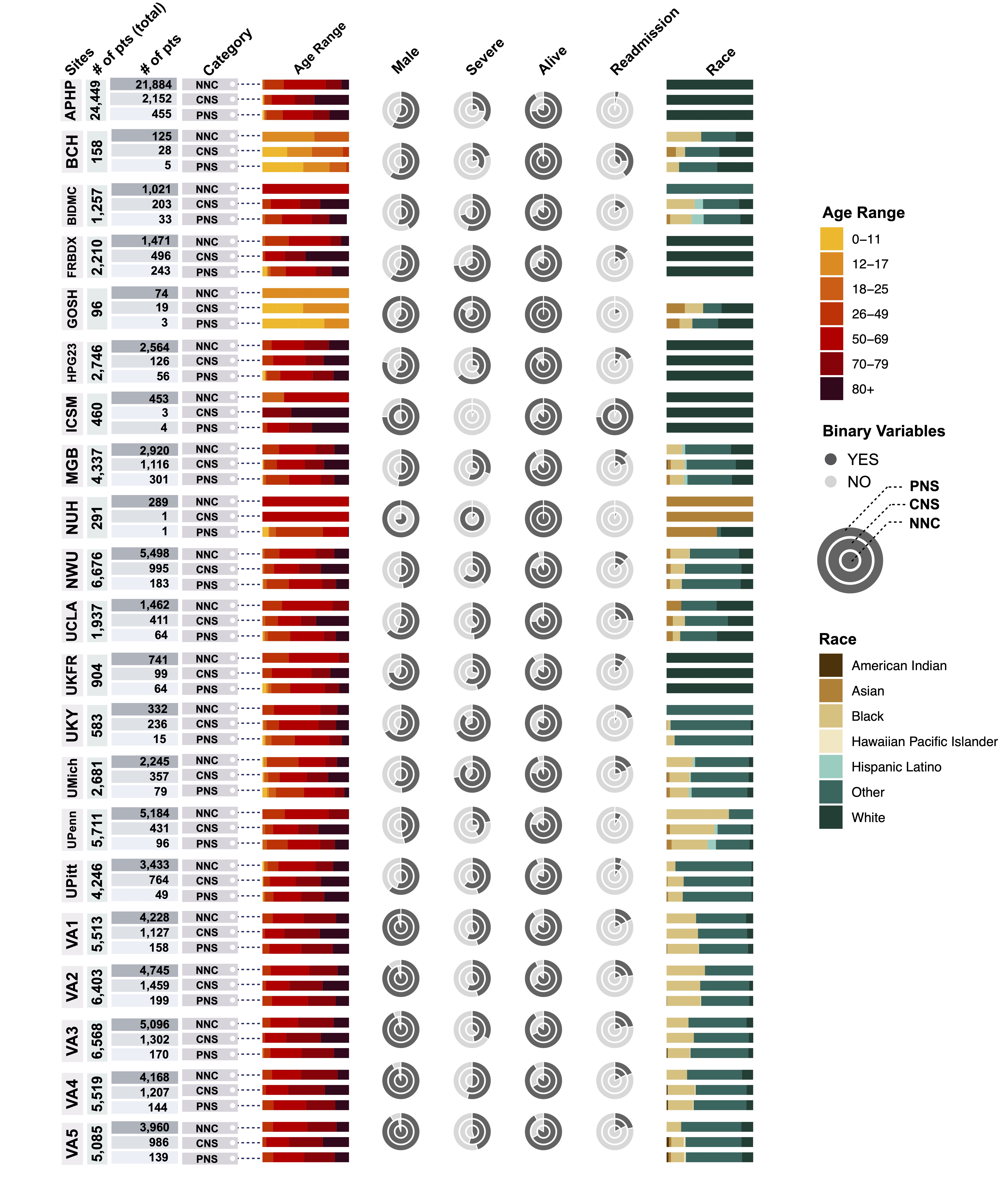 This figure shows the demographics of patients at different hospital locations.