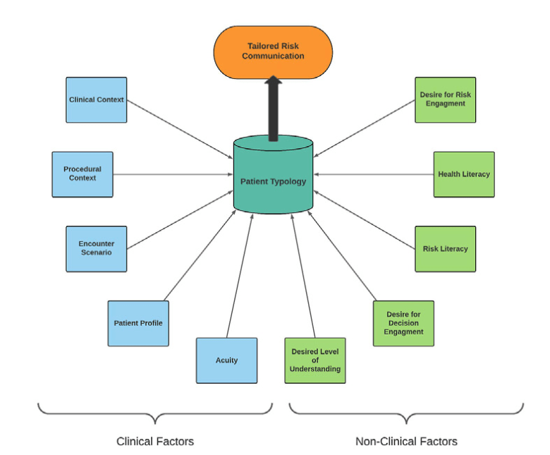 In addition to clinical factors, dictors must take into account non-clinical factors such as patient literacy in communicating risk.