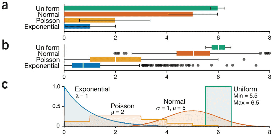 A comparison of the utility of box plots and bar charts in visualizing different sets of data.
