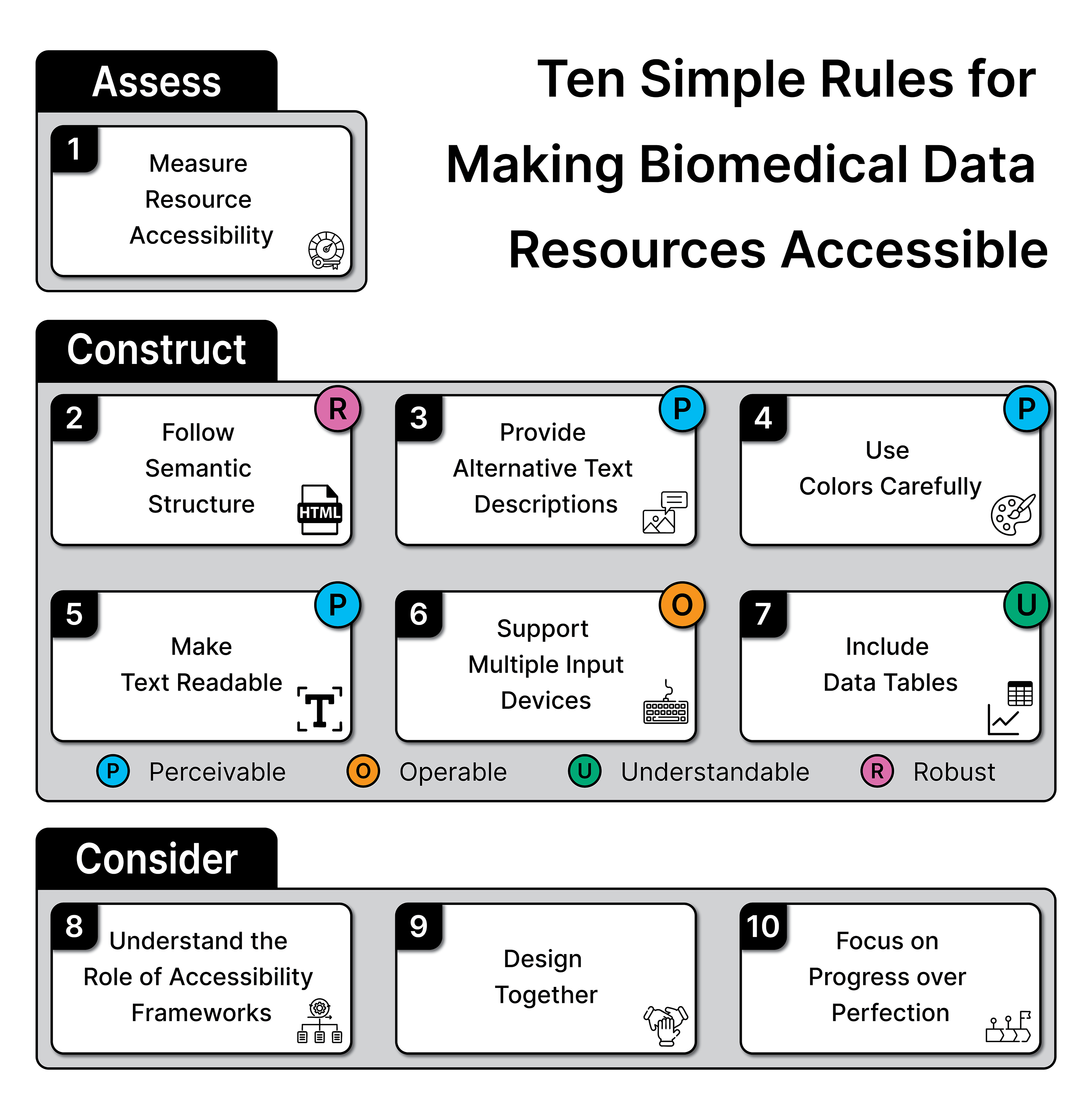 A visual overview of the ten rules for making biomedical data resources accessible. Three boxes labeled with assess, construct, and consider are underneath each other. Each contains smaller boxes that represent individual rules, as described in the main text. The six rules in the construct box are marked with one of the letters in the POUR acronym.
