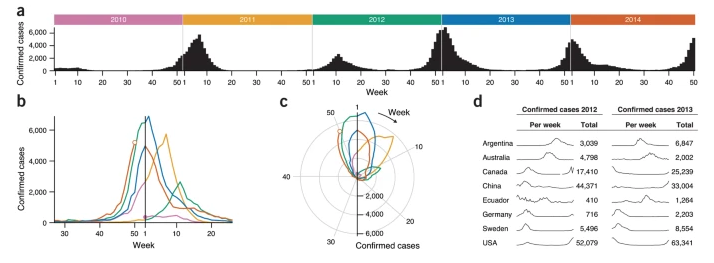 Alternative representations of confirmed cases of influenza types A and B