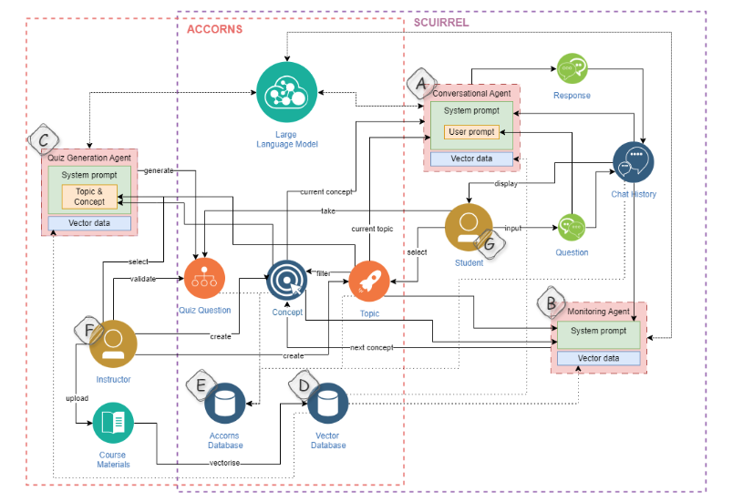Schematic overview of the important components of both apps and how they combine
into a unique approach to a tutor chatbot