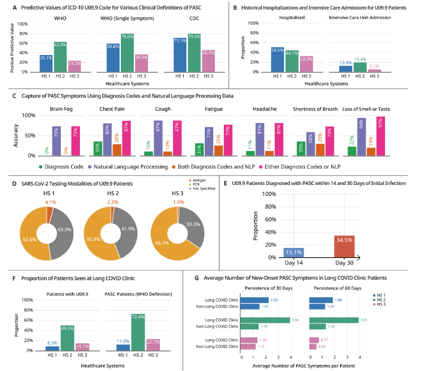 Clinical characteristics of patients with the PASC code ICD-10 U09.9 in three healthcare
systems