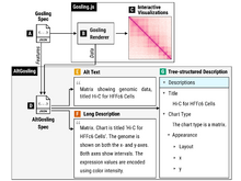 Publication page for "AltGosling: Automatic Generation of Text Descriptions for Accessible Genomics Data Visualization"