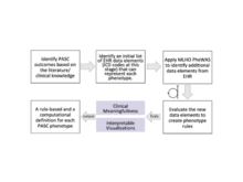 Publication page for "Characterization of long COVID temporal sub-phenotypes by distributed representation learning from electronic health record data: a cohort study"
