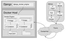 Components of django_docker_engine