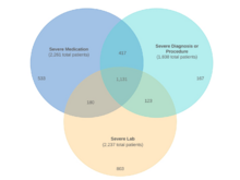Publication page for "Validation of an internationally derived patient severity phenotype to support COVID-19 analytics from electronic health record data"