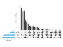 Publication page for "UpSetR: An R Package for the Visualization of Intersecting Sets and their Properties"