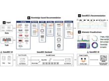 Publication page for "GenoREC: A Recommendation System for Interactive Genomics Data Visualization"