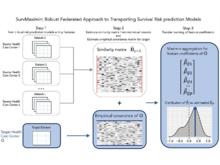 Publication page for "SurvMaximin: Robust federated approach to transporting survival risk prediction models"