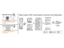 Publication page for "What are People Talking about in High-Dimension Data Visualization? LLM-supported Analysis of Domain Literature"