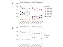 Publication page for "International electronic health record-derived post-acute sequelae profiles of COVID-19 patients"